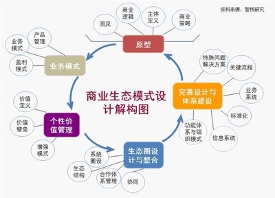 商业模式创新与设计咨询(上海智栈企业管理事务所)