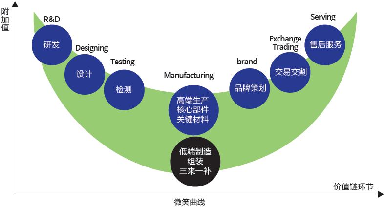 围绕产业价值链创新商业模式的五条路径